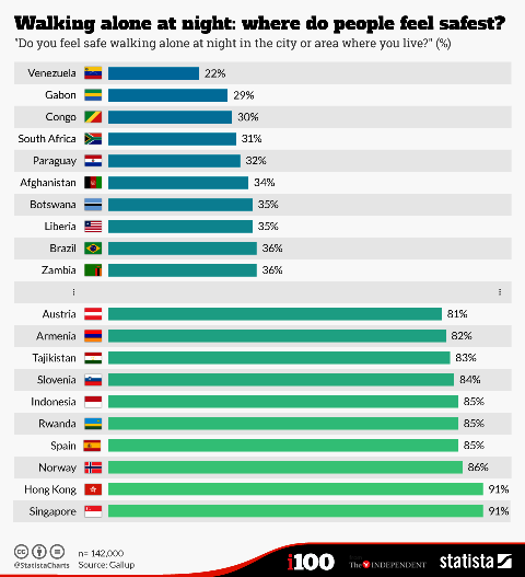 Gallup: Le Rwanda parmi les pays les plus sûrs au monde