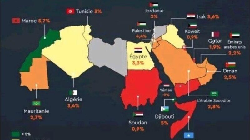 Après le Roi Mohammed VI, le FMI confirme à la hausse les prévisions de croissance au Maroc