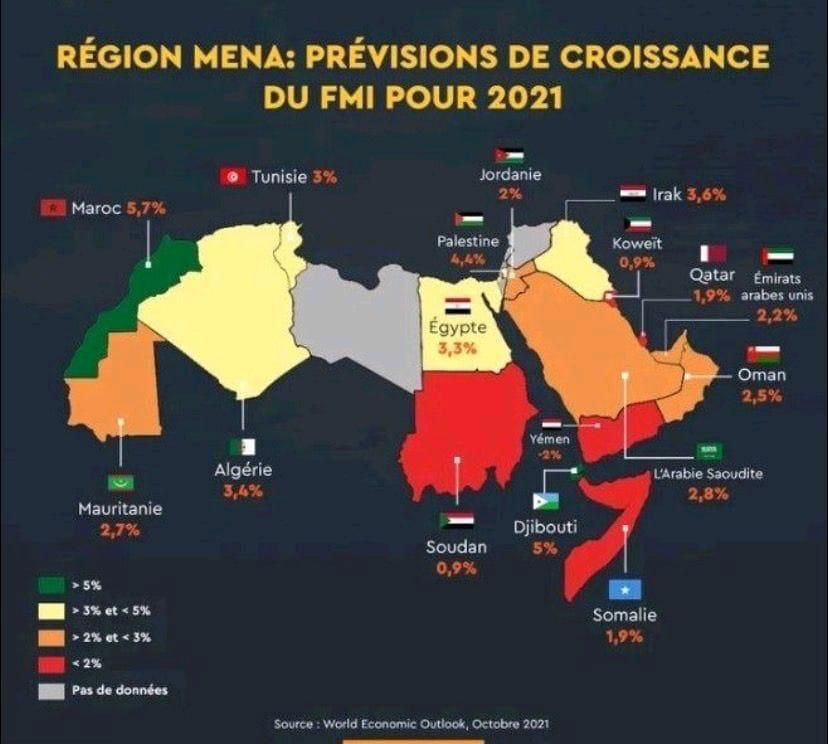 Après le Roi Mohammed VI, le FMI confirme à la hausse les prévisions de croissance au Maroc