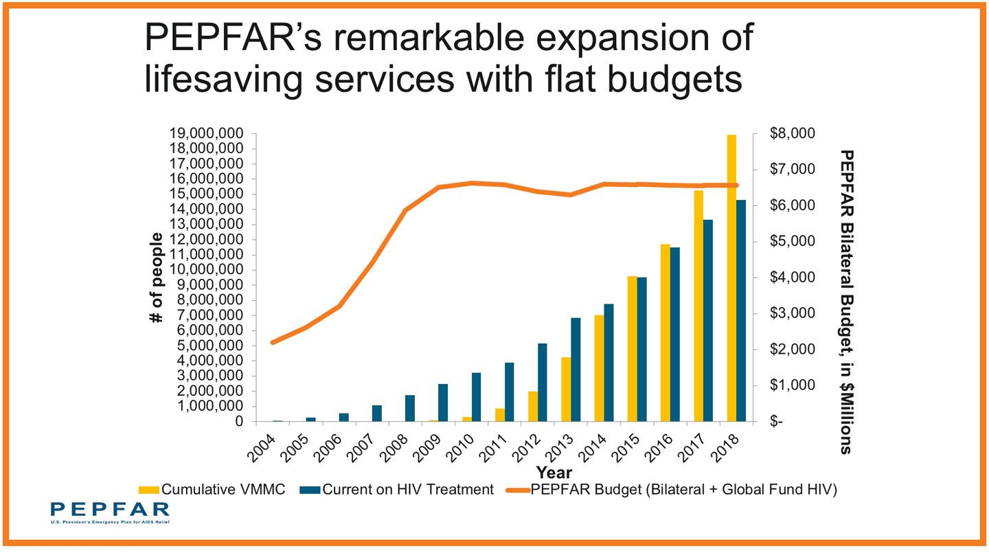 Lutte anti-SIDA en Afrique: Les USA accroissent leur financement au programme PEPFAR