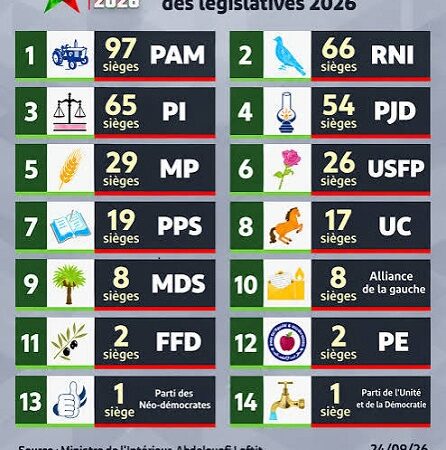 Maroc-Législatives 2026 : Le PAM déloge le RNI d’Akhannouch et s’adjuge le titre de grand vainqueur du scrutin